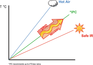 Figure 1. Graphical depiction of the temperature gradients for various heating technologies